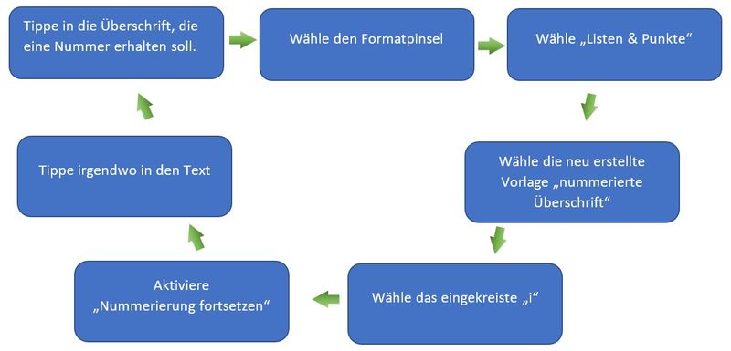 Aktualisierung der Vorlage speichern
